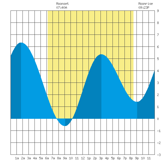 Siletz Bay tide chart for Sunday, August 10, 2025