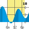Siletz Bay tide chart for Sunday, August 10, 2025