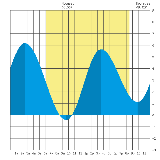 Siletz Bay tide chart for Monday, August 11, 2025
