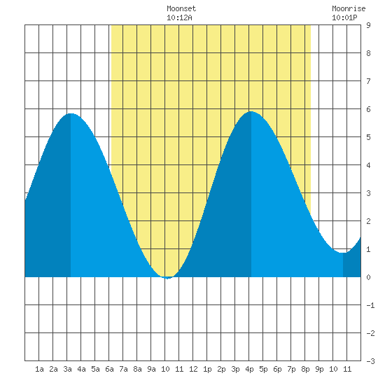 Siletz Bay tide chart for Tuesday, August 12, 2025