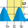 Siletz Bay tide chart for Tuesday, August 12, 2025