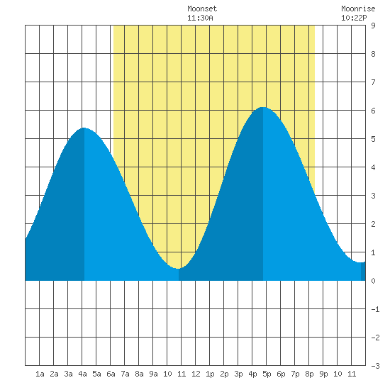 Siletz Bay tide chart for Wednesday, August 13, 2025