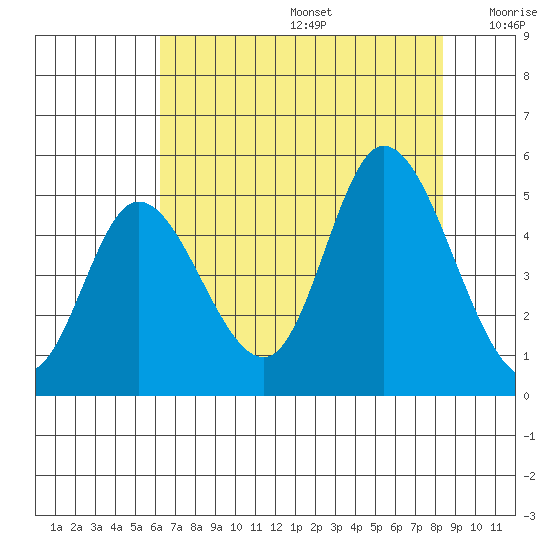 Siletz Bay tide chart for Thursday, August 14, 2025