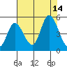 Siletz Bay tide chart for Thursday, August 14, 2025