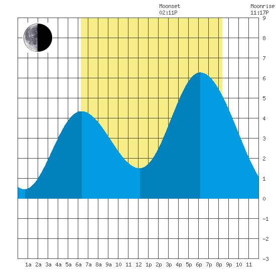 Siletz Bay tide chart for Friday, August 15, 2025