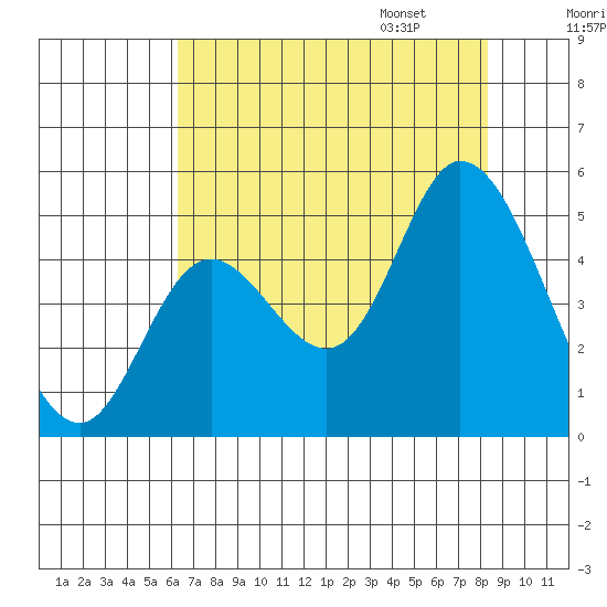Siletz Bay tide chart for Saturday, August 16, 2025