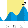 Siletz Bay tide chart for Sunday, August 17, 2025