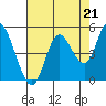 Siletz Bay tide chart for Thursday, August 21, 2025