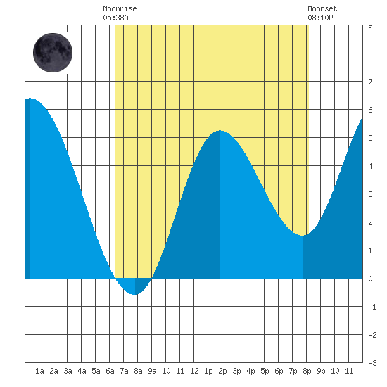 Siletz Bay tide chart for Friday, August 22, 2025