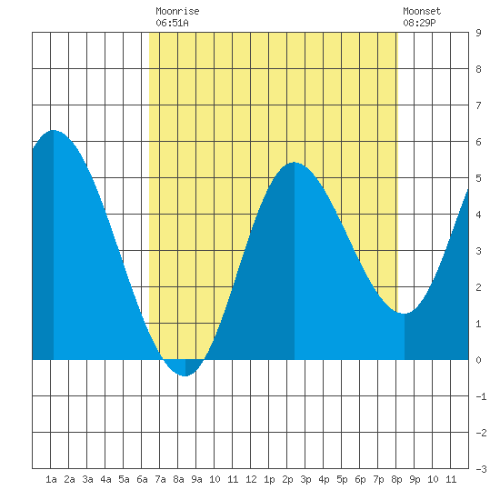 Siletz Bay tide chart for Saturday, August 23, 2025