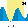 Siletz Bay tide chart for Sunday, August 24, 2025