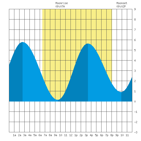 Siletz Bay tide chart for Monday, August 25, 2025