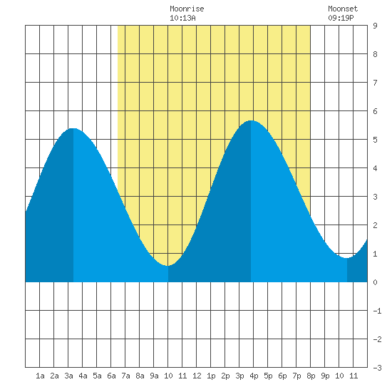 Siletz Bay tide chart for Tuesday, August 26, 2025