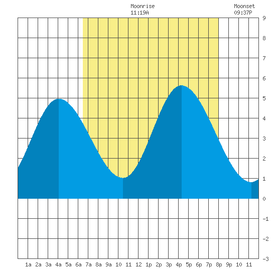 Siletz Bay tide chart for Wednesday, August 27, 2025