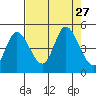Siletz Bay tide chart for Wednesday, August 27, 2025
