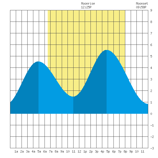 Siletz Bay tide chart for Thursday, August 28, 2025
