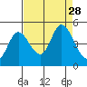 Siletz Bay tide chart for Thursday, August 28, 2025