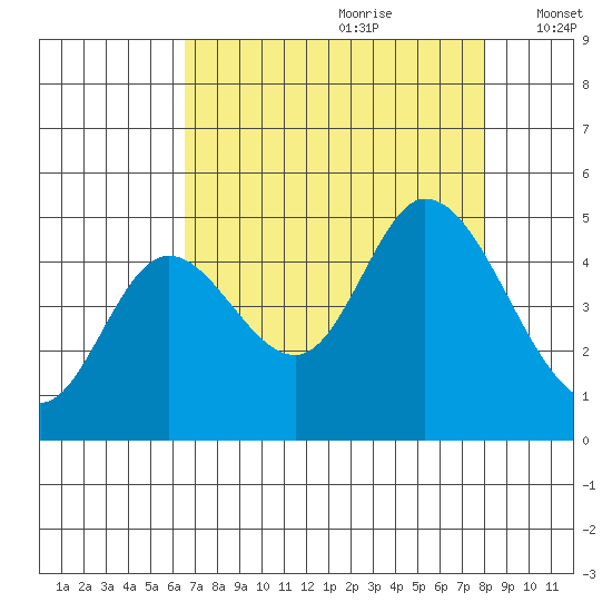 Siletz Bay tide chart for Friday, August 29, 2025