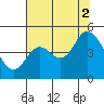 Siletz Bay tide chart for Saturday, August 2, 2025