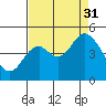 Siletz Bay tide chart for Sunday, August 31, 2025