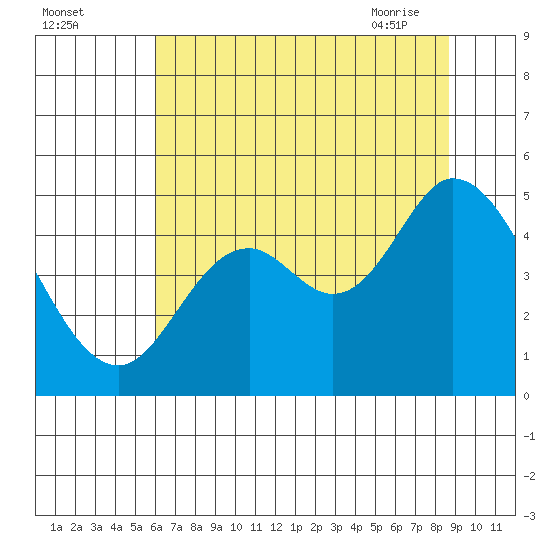 Siletz Bay tide chart for Sunday, August 3, 2025