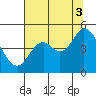 Siletz Bay tide chart for Sunday, August 3, 2025