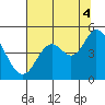Siletz Bay tide chart for Monday, August 4, 2025