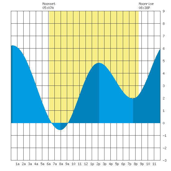 Siletz Bay tide chart for Friday, August 8, 2025