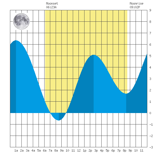 Siletz Bay tide chart for Saturday, August 9, 2025
