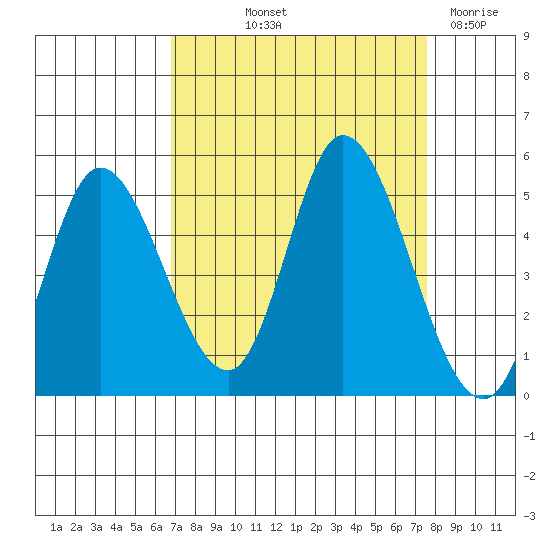 Siletz Bay tide chart for Wednesday, September 10, 2025