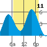 Siletz Bay tide chart for Thursday, September 11, 2025