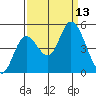 Siletz Bay tide chart for Saturday, September 13, 2025