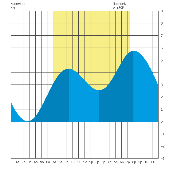 Siletz Bay tide chart for Monday, September 15, 2025