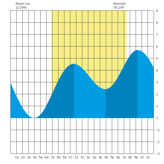 Siletz Bay tide chart for Tuesday, September 16, 2025