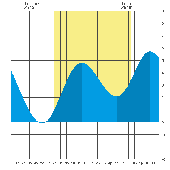 Siletz Bay tide chart for Wednesday, September 17, 2025
