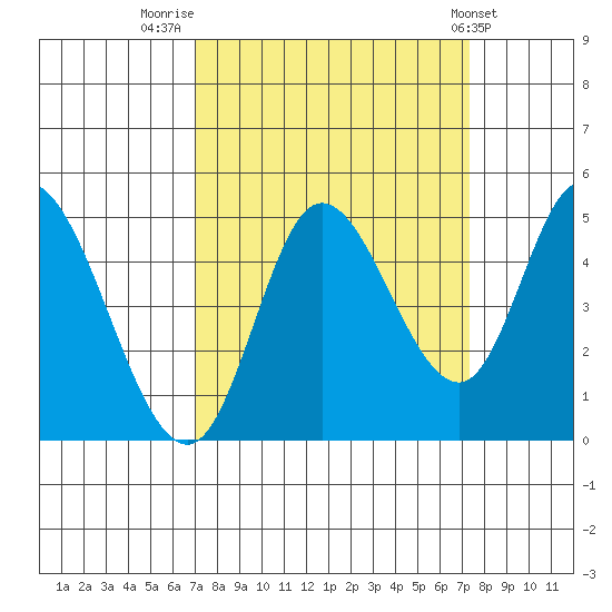 Siletz Bay tide chart for Friday, September 19, 2025