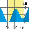 Siletz Bay tide chart for Friday, September 19, 2025