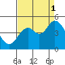 Siletz Bay tide chart for Monday, September 1, 2025