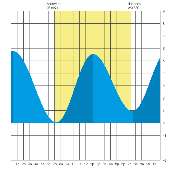 Siletz Bay tide chart for Saturday, September 20, 2025