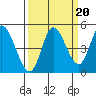 Siletz Bay tide chart for Saturday, September 20, 2025