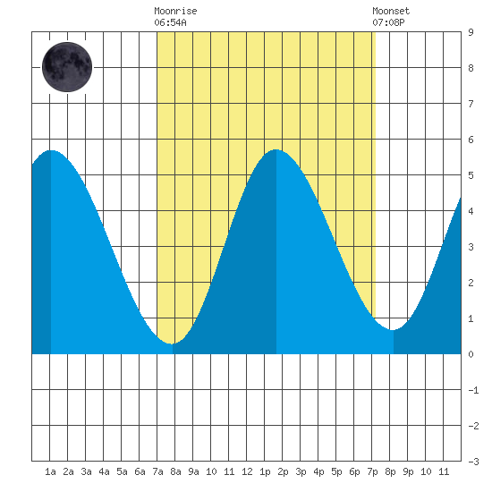 Siletz Bay tide chart for Sunday, September 21, 2025