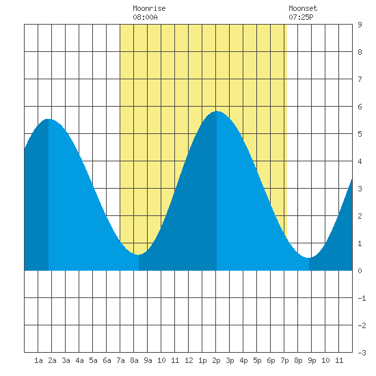Siletz Bay tide chart for Monday, September 22, 2025