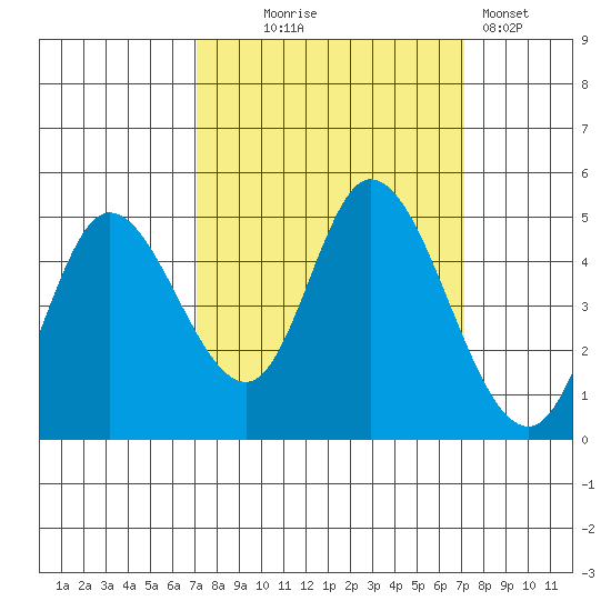 Siletz Bay tide chart for Wednesday, September 24, 2025