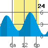 Siletz Bay tide chart for Wednesday, September 24, 2025