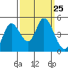 Siletz Bay tide chart for Thursday, September 25, 2025