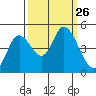 Siletz Bay tide chart for Friday, September 26, 2025