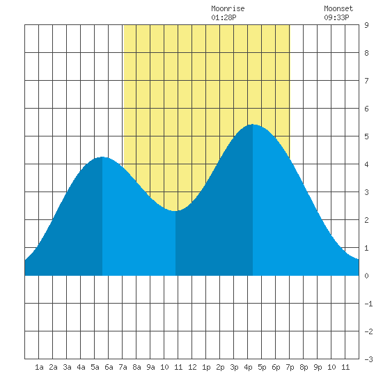 Siletz Bay tide chart for Saturday, September 27, 2025