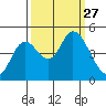 Siletz Bay tide chart for Saturday, September 27, 2025
