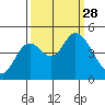 Siletz Bay tide chart for Sunday, September 28, 2025
