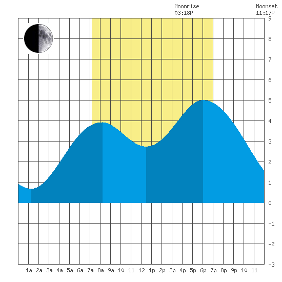 Siletz Bay tide chart for Monday, September 29, 2025